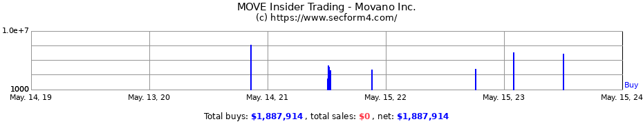 Insider Trading Transactions for Movano Inc.