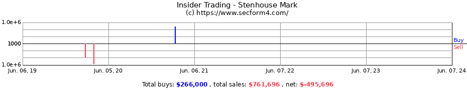 Insider Trading Transactions for Stenhouse Mark