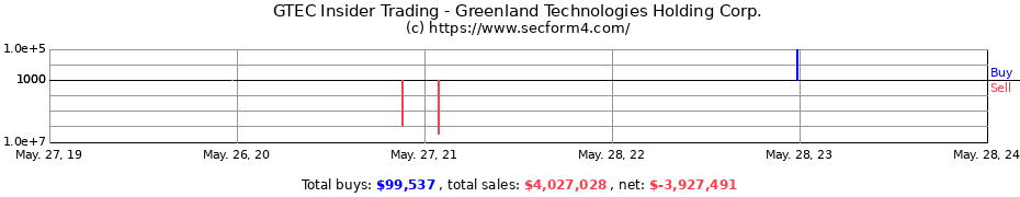 Insider Trading Transactions for Greenland Technologies Holding Corp.