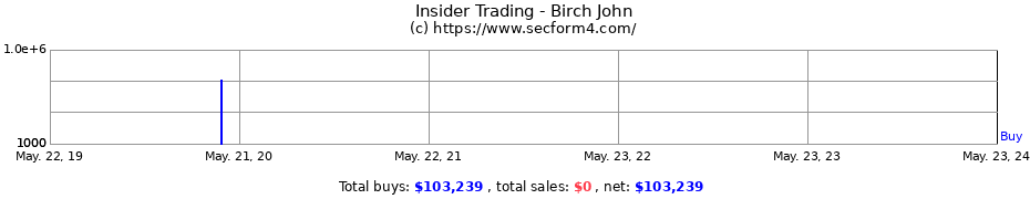 Insider Trading Transactions for Birch John