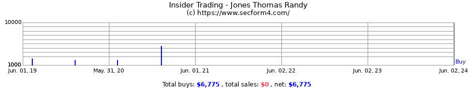Insider Trading Transactions for Jones Thomas Randy