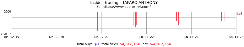 Insider Trading Transactions for TAPARO ANTHONY