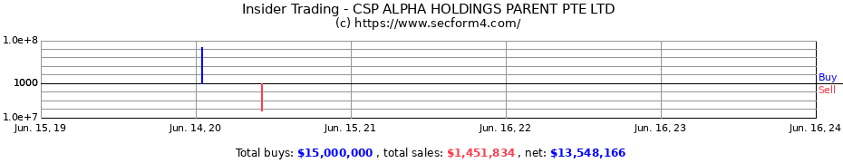 Insider Trading Transactions for CSP ALPHA HOLDINGS PARENT PTE LTD