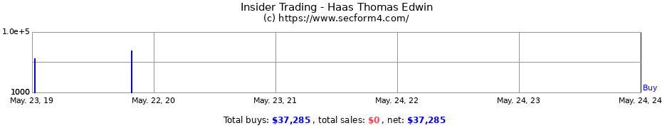 Insider Trading Transactions for Haas Thomas Edwin