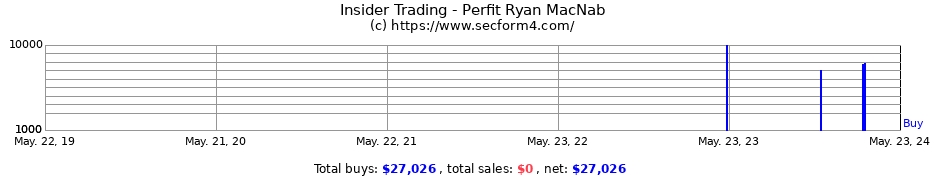 Insider Trading Transactions for Perfit Ryan MacNab