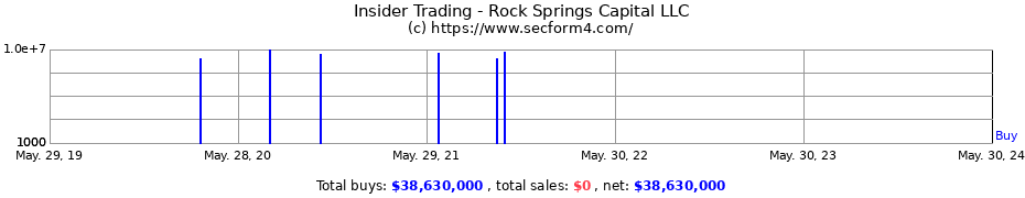 Insider Trading Transactions for Rock Springs Capital LLC