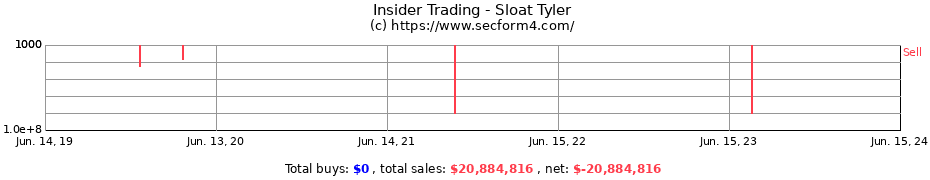 Insider Trading Transactions for Sloat Tyler
