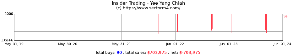 Insider Trading Transactions for Yee Yang Chiah