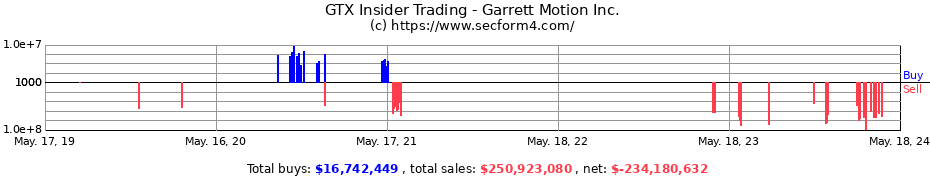 Insider Trading Transactions for Garrett Motion Inc.