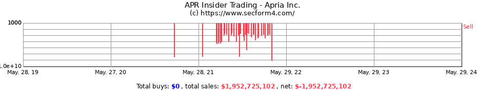 Insider Trading Transactions for Apria Inc.