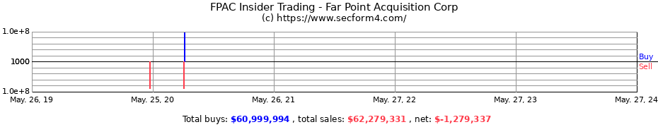 Insider Trading Transactions for Far Point Acquisition Corp