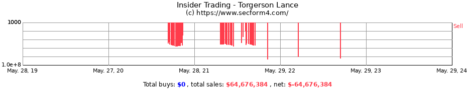 Insider Trading Transactions for Torgerson Lance