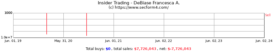 Insider Trading Transactions for DeBiase Francesca A.