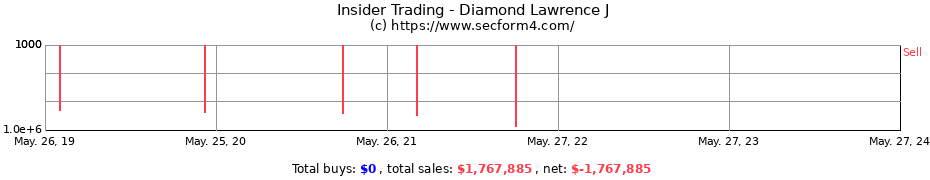 Insider Trading Transactions for Diamond Lawrence J