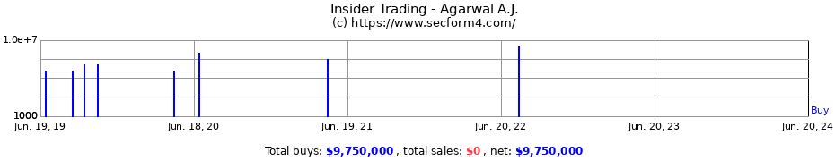 Insider Trading Transactions for Agarwal A.J.
