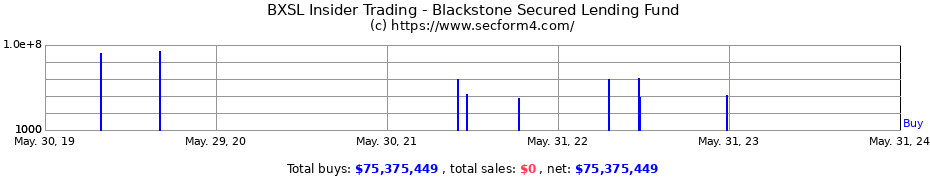 Insider Trading Transactions for Blackstone Secured Lending Fund