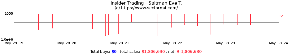 Insider Trading Transactions for Saltman Eve T.