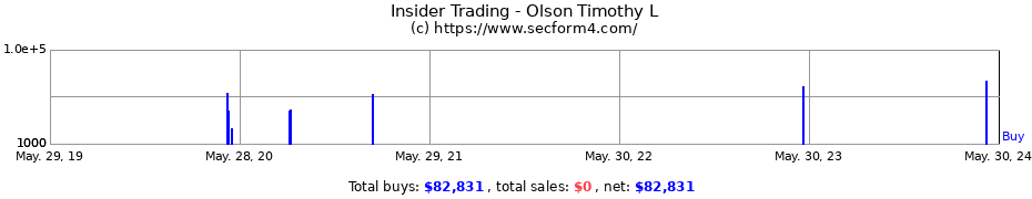 Insider Trading Transactions for Olson Timothy L