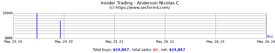 Insider Trading Transactions for Anderson Nicolas C