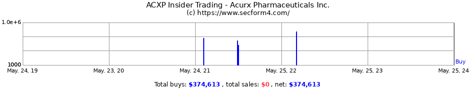 Insider Trading Transactions for Acurx Pharmaceuticals Inc.