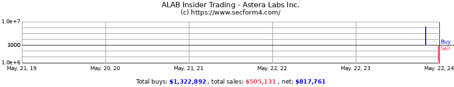 Insider Trading Transactions for Astera Labs Inc.