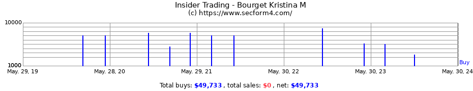 Insider Trading Transactions for Bourget Kristina M