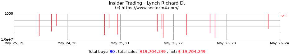 Insider Trading Transactions for Lynch Richard D.