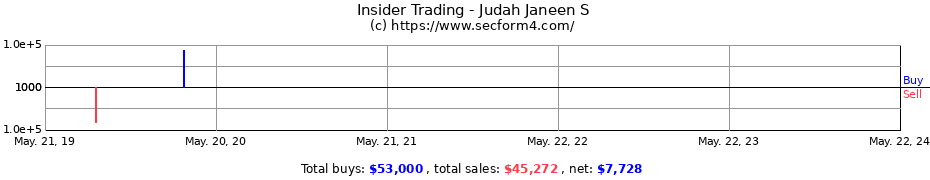 Insider Trading Transactions for Judah Janeen S