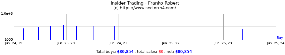 Insider Trading Transactions for Franko Robert