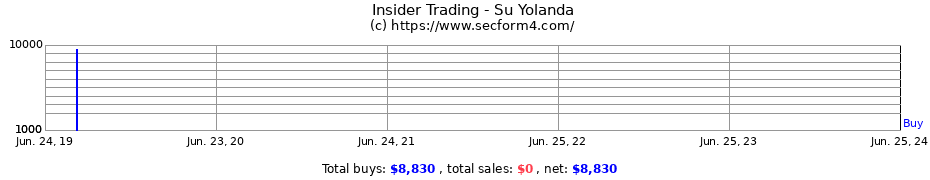 Insider Trading Transactions for Su Yolanda