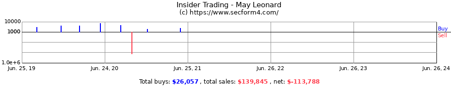 Insider Trading Transactions for May Leonard