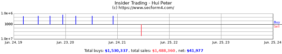 Insider Trading Transactions for Hui Peter