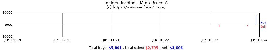 Insider Trading Transactions for Mina Bruce A