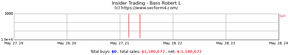 Insider Trading Transactions for Bass Robert L