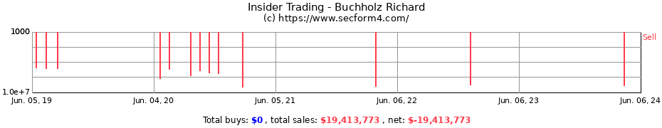 Insider Trading Transactions for Buchholz Richard