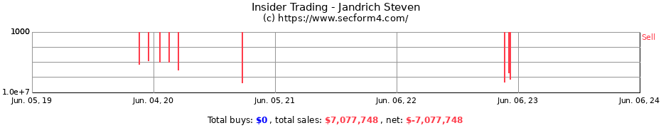 Insider Trading Transactions for Jandrich Steven