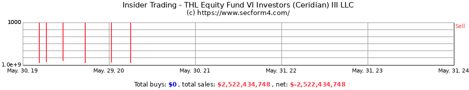 Insider Trading Transactions for THL Equity Fund VI Investors (Ceridian) III LLC