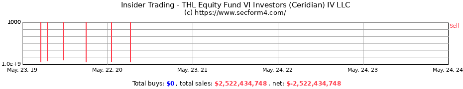 Insider Trading Transactions for THL Equity Fund VI Investors (Ceridian) IV LLC