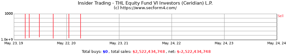 Insider Trading Transactions for THL Equity Fund VI Investors (Ceridian) L.P.