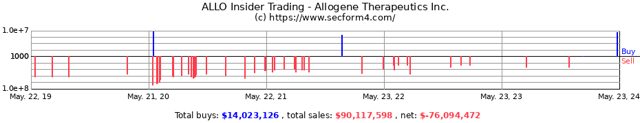 Insider Trading Transactions for Allogene Therapeutics Inc.