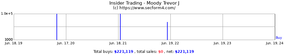 Insider Trading Transactions for Moody Trevor J