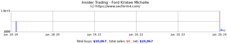 Insider Trading Transactions for Ford Kristee Michelle