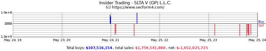 Insider Trading Transactions for SLTA V (GP) L.L.C.