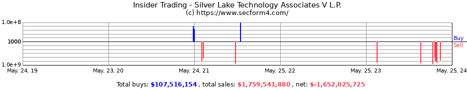 Insider Trading Transactions for Silver Lake Technology Associates V L.P.