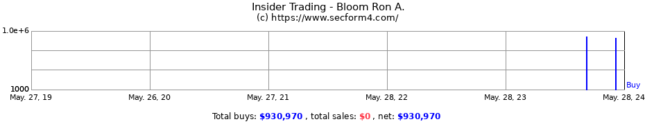 Insider Trading Transactions for Bloom Ron A.