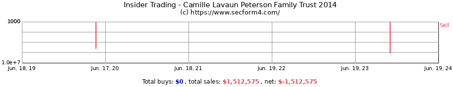 Insider Trading Transactions for Camille Lavaun Peterson Family Trust 2014