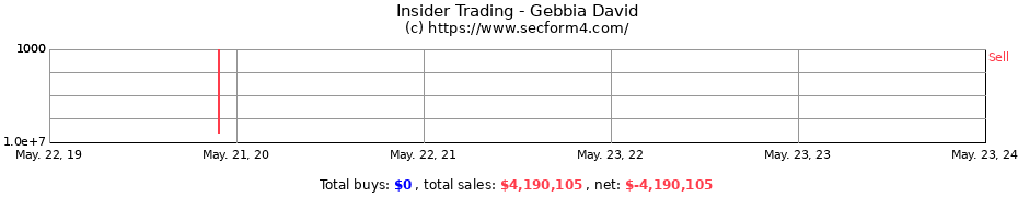 Insider Trading Transactions for Gebbia David