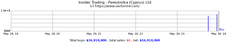 Insider Trading Transactions for Perestroika (Cyprus) Ltd