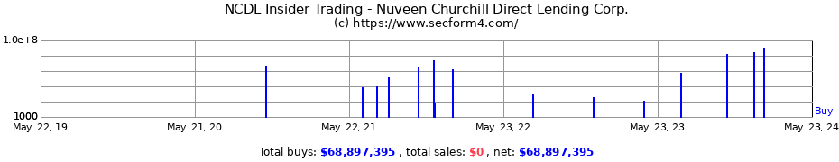 Insider Trading Transactions for Nuveen Churchill Direct Lending Corp.