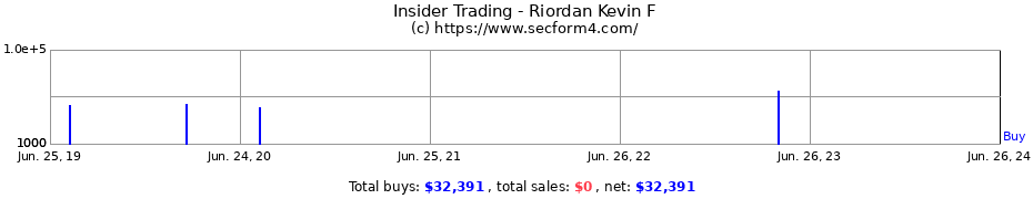 Insider Trading Transactions for Riordan Kevin F